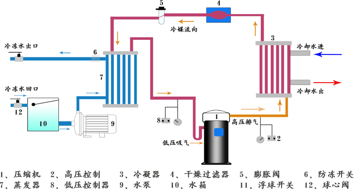 水冷式反應(yīng)釜專(zhuān)用冷水機(jī)