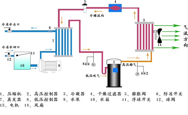 風冷式反應釜專用冷水機